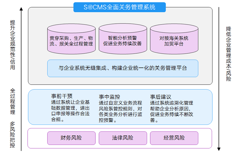 无缝集成ERP和海关，构建安心高效的通关平台